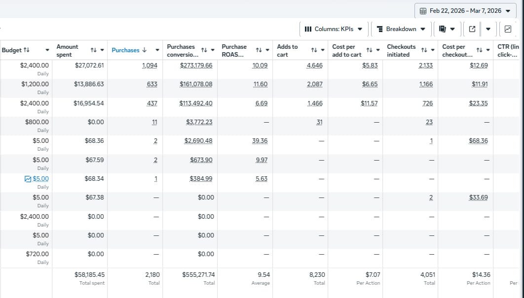 Ads manager showing revenue and ROAS