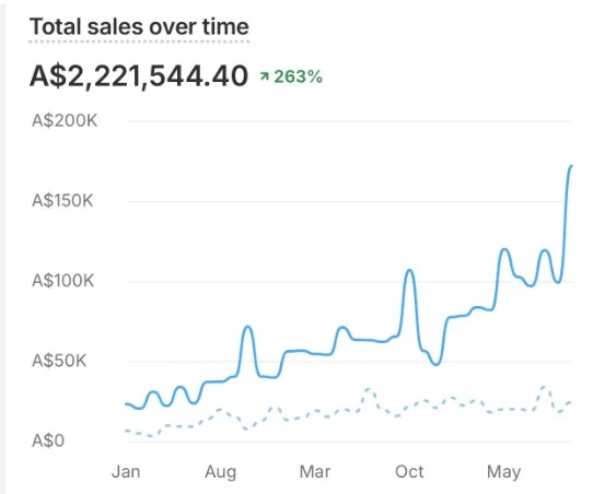 Sales growth chart showing revenue and ROAS